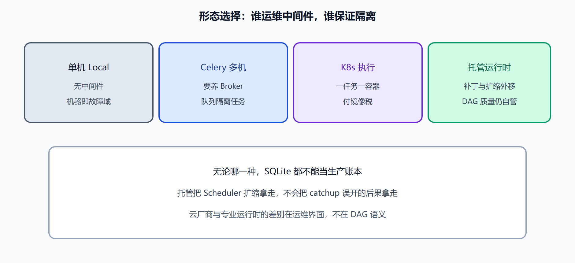 图 四种常见形态