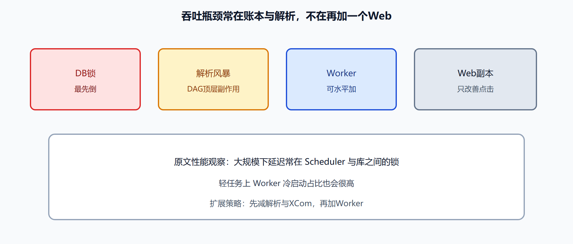 图 扩哪一层真正增加吞吐