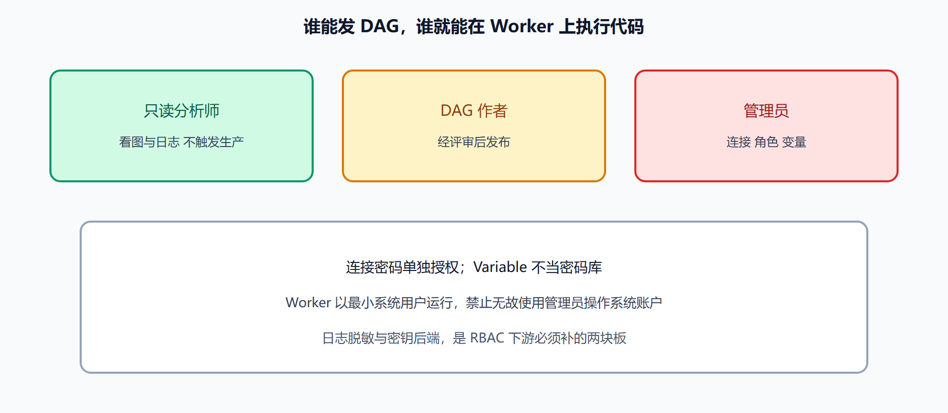 图 发布权大于只读 UI