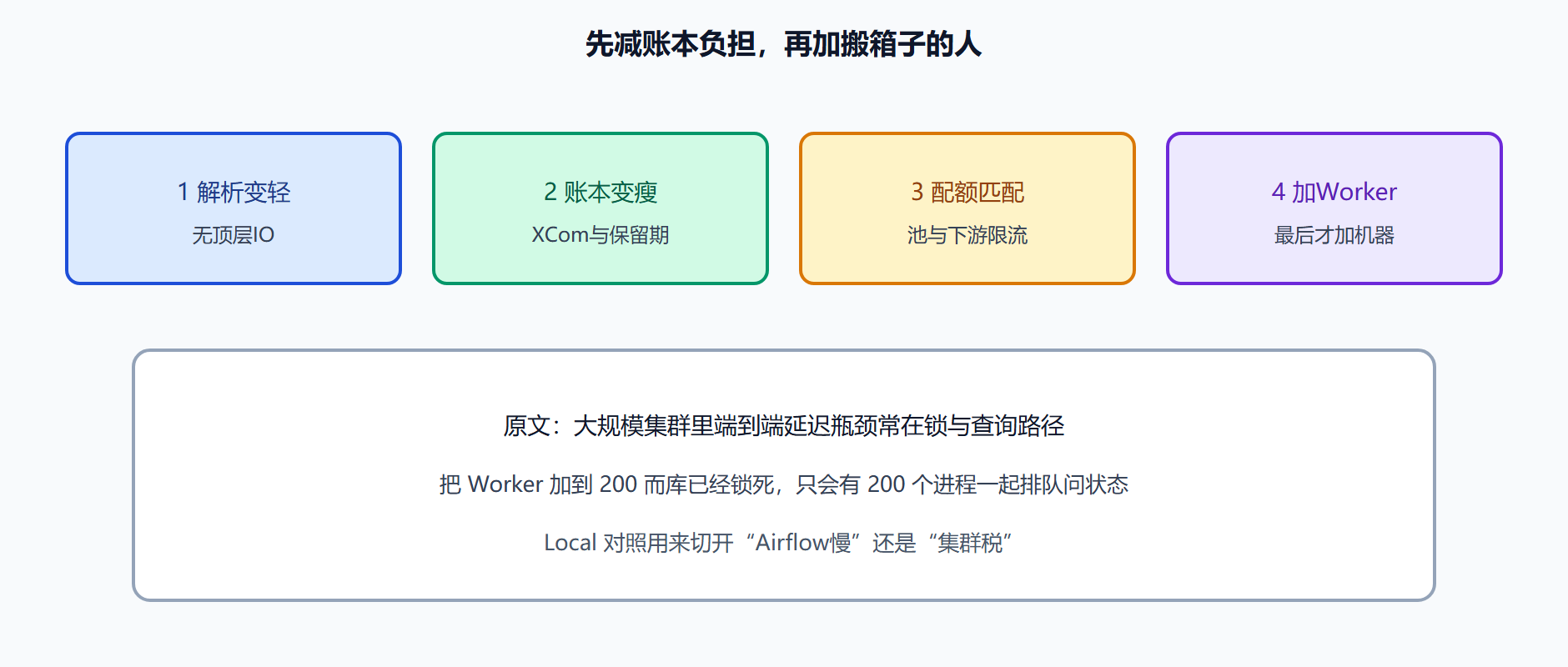 图 优化顺序不要颠倒