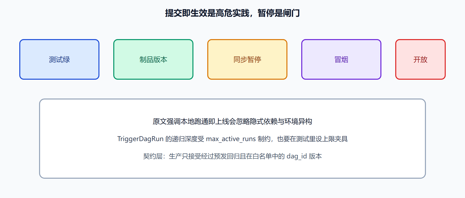 图 发布闸门