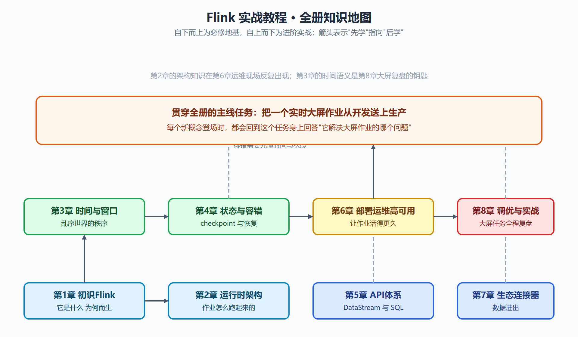 图 0-1 全册知识地图：章节依赖与学习路径