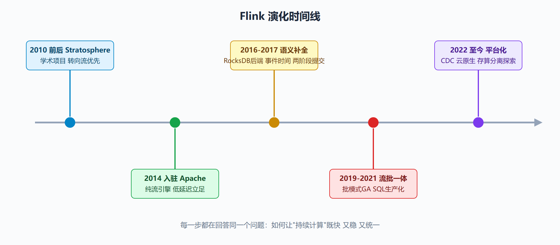图 1-1 Flink 演化时间线：从学术项目到流批一体