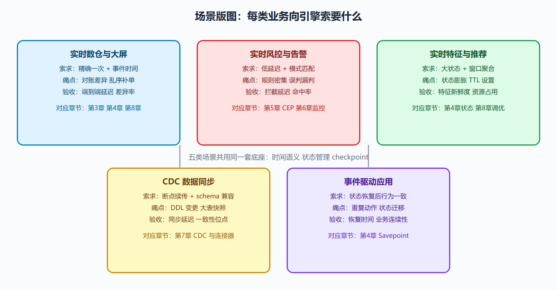 图 1-3 Flink 场景版图：五类业务与它们的索求