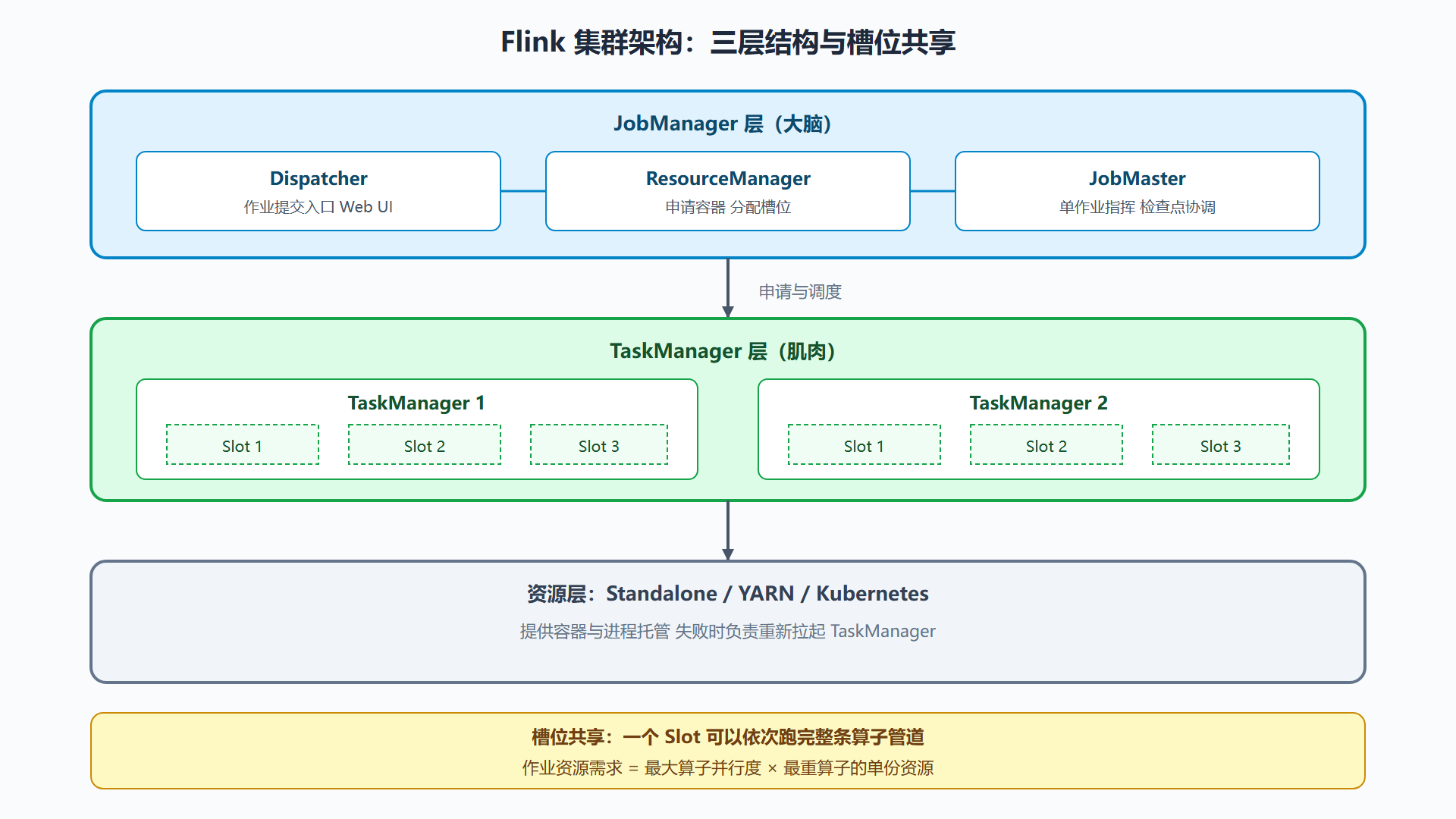 图 2-1 集群架构总览:三层结构与槽位共享