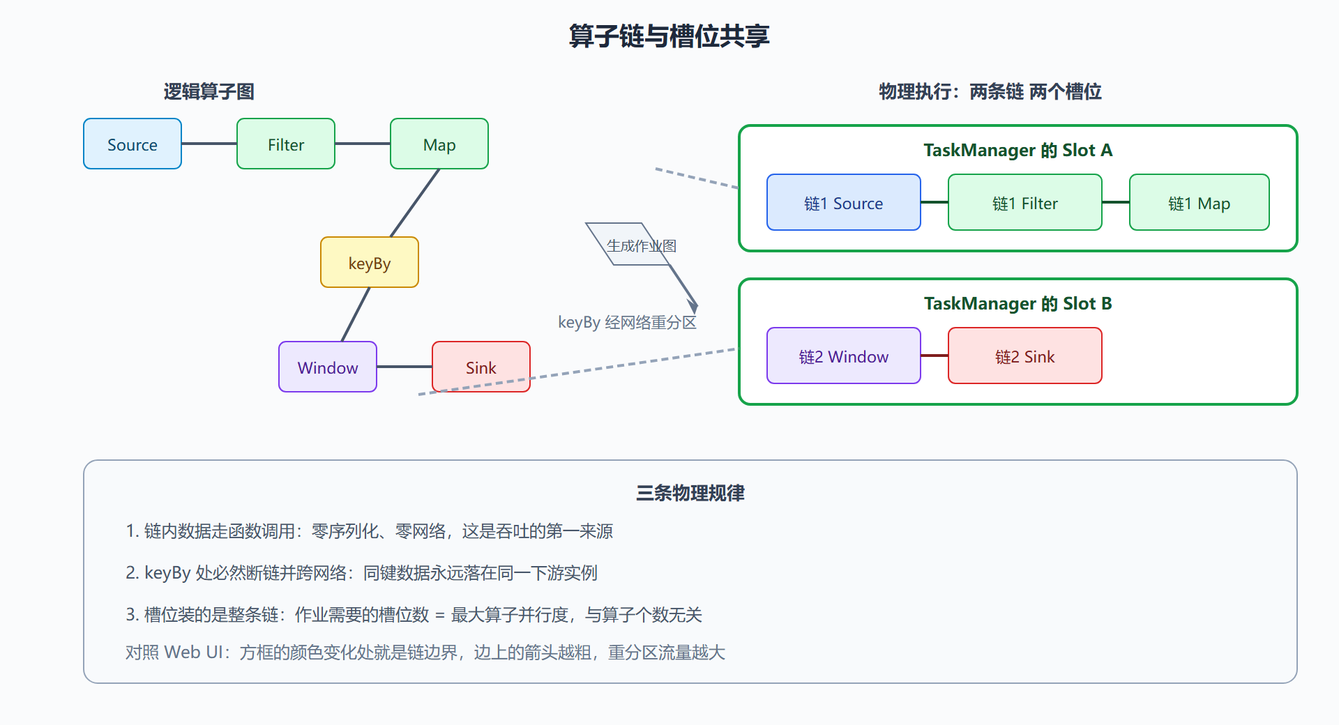 图 2-2 算子链与槽位共享:从作业图到物理执行