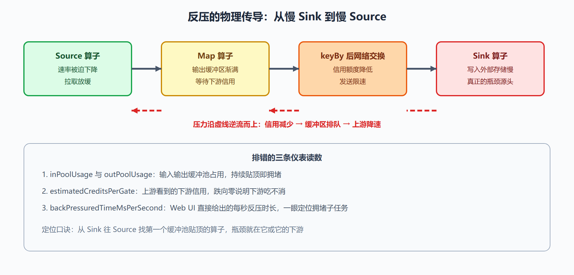 图 2-3 反压传导链:压力如何逆流而上