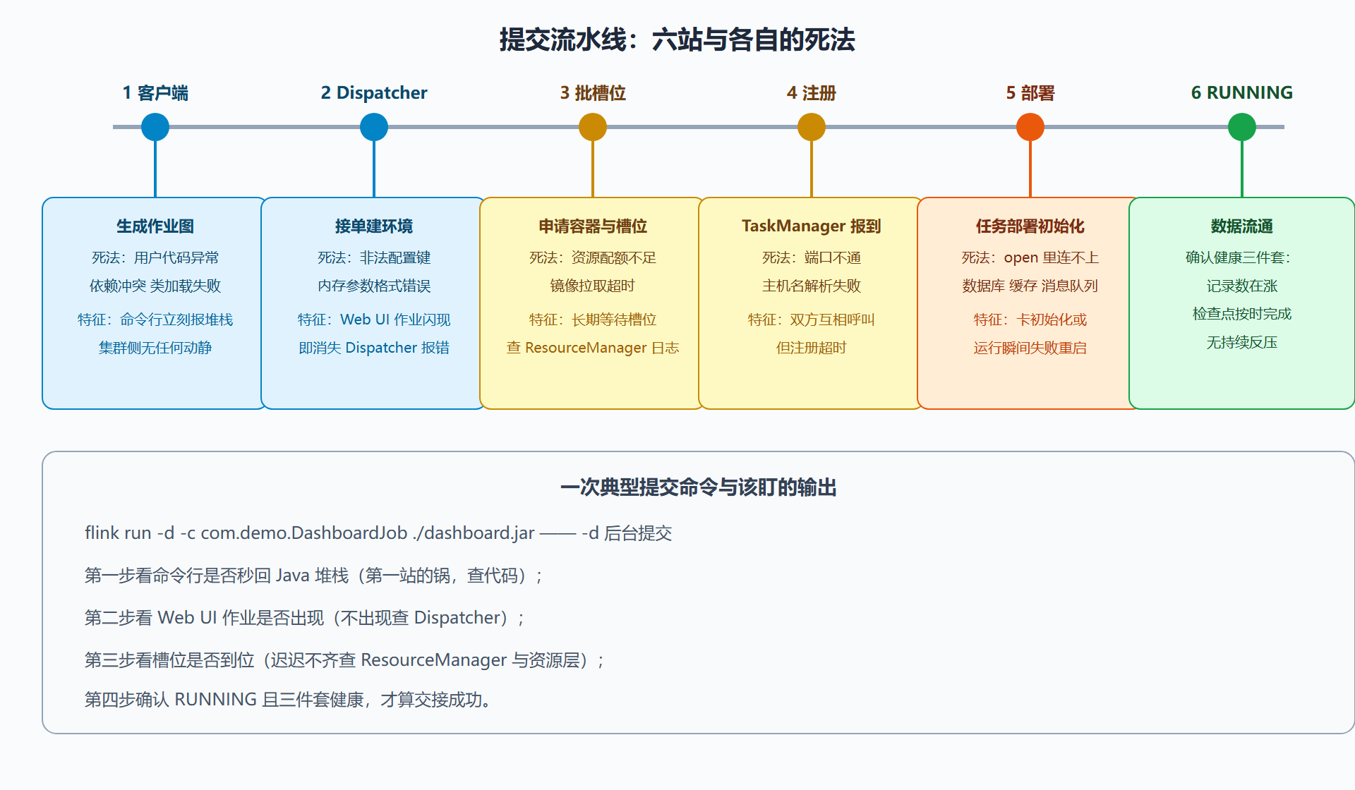 图 2-4 提交流水线与每站的典型死法