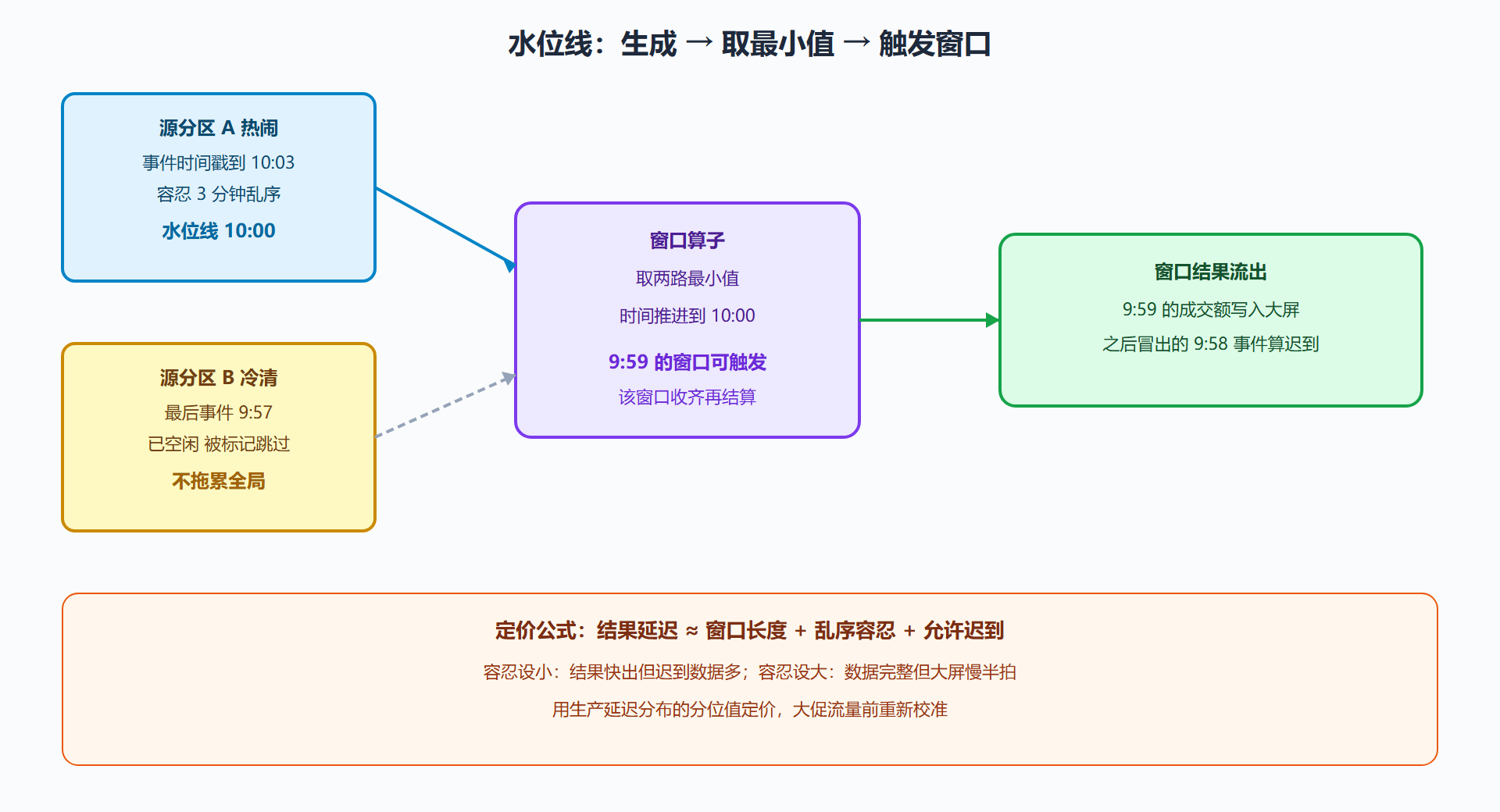 图 3-2 水位线的生成、传播与窗口触发