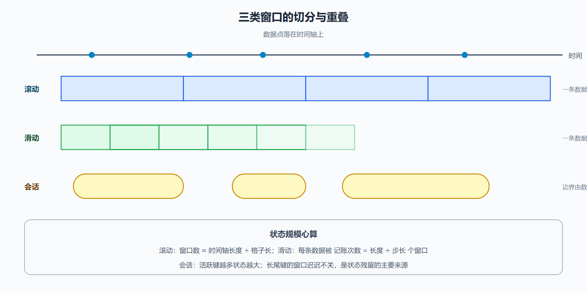 图 3-3 三类窗口在时间轴上的切分方式
