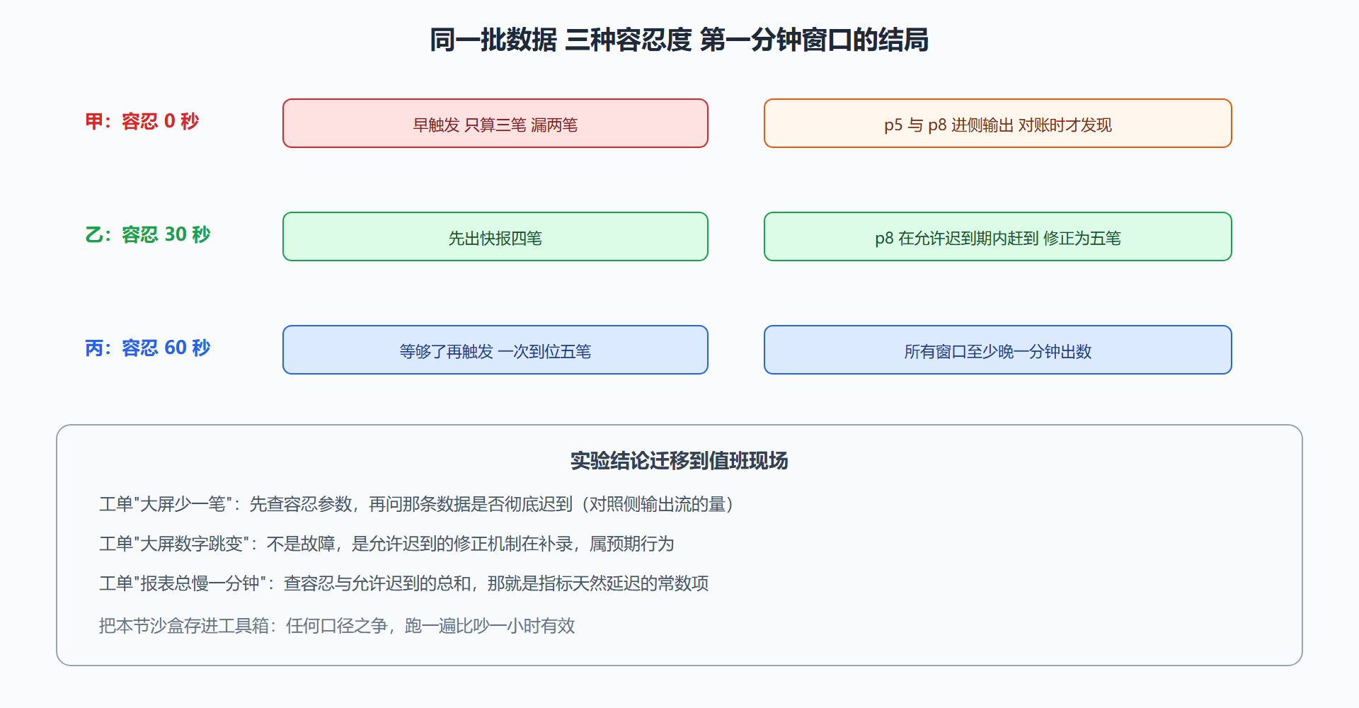 图 3-4 实验时序:三种容忍度下第一分钟窗口的结算过程