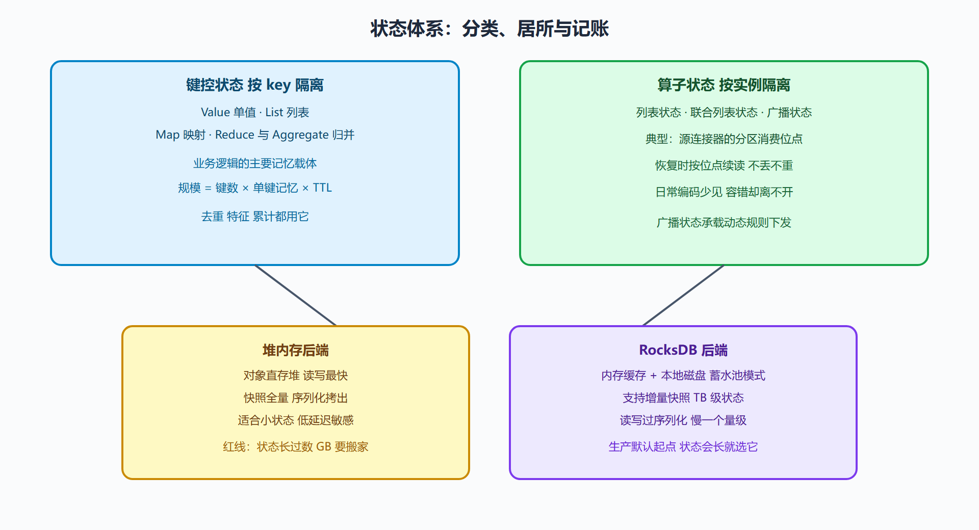 图 4-1 状态体系全景:两大类状态与两种居所
