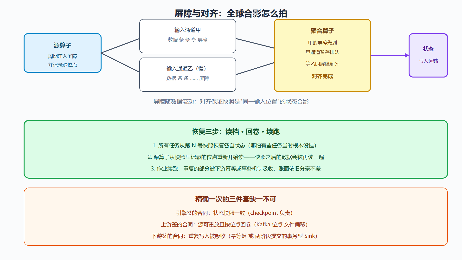 图 4-2 屏障流动与快照成立的全过程