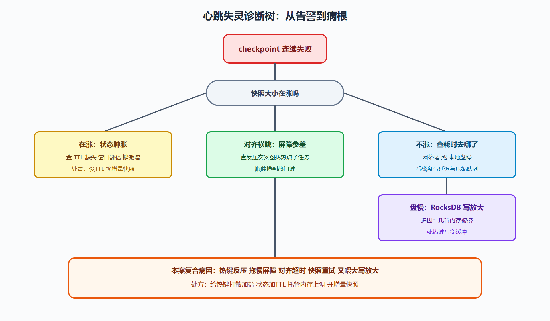 图 4-4 Checkpoint 失败的诊断决策树