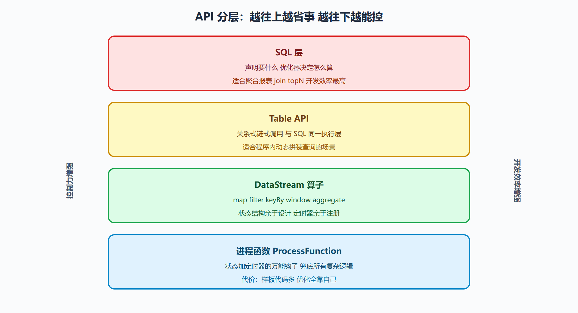 图 5-1 API 分层栈:表达力与控制力的交换