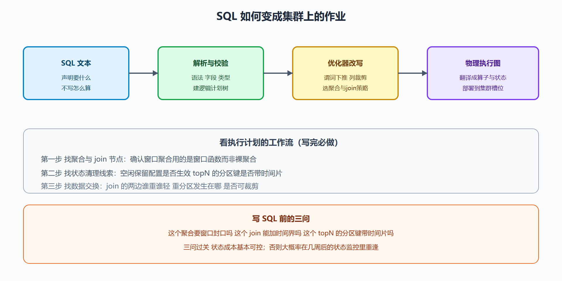 图 5-2 一条 SQL 的落地之路：从声明到执行图