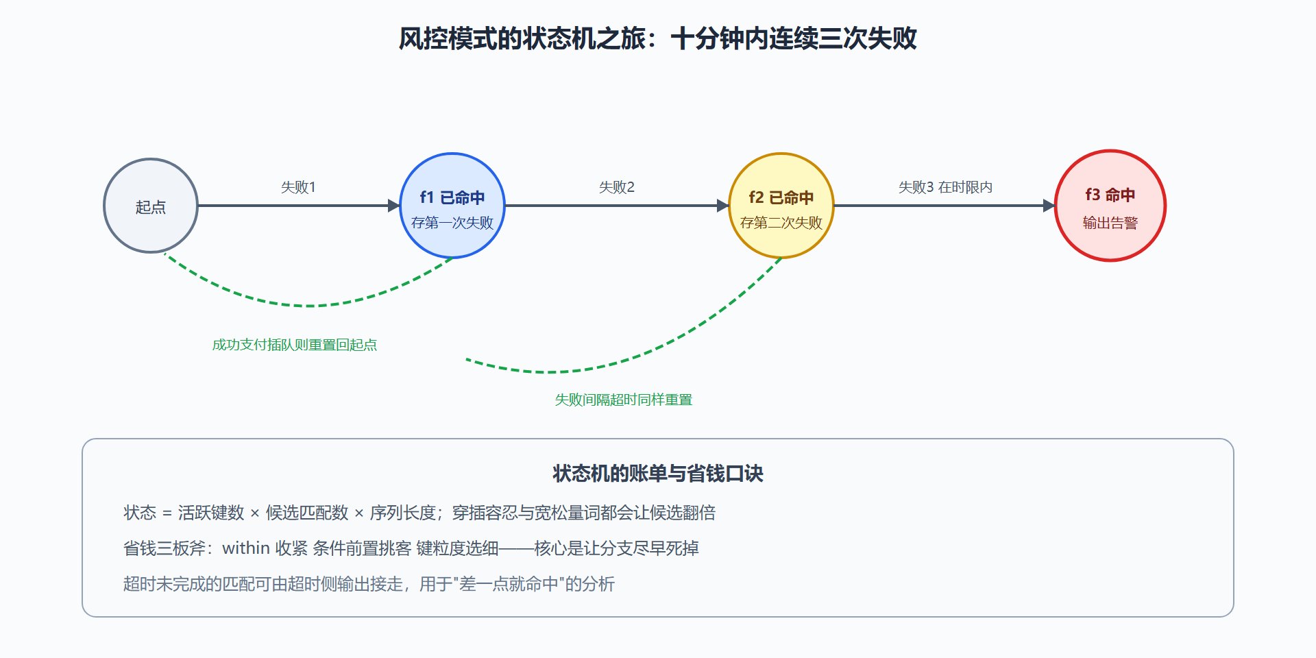 图 5-3 一次匹配的自动机旅程：三次失败支付