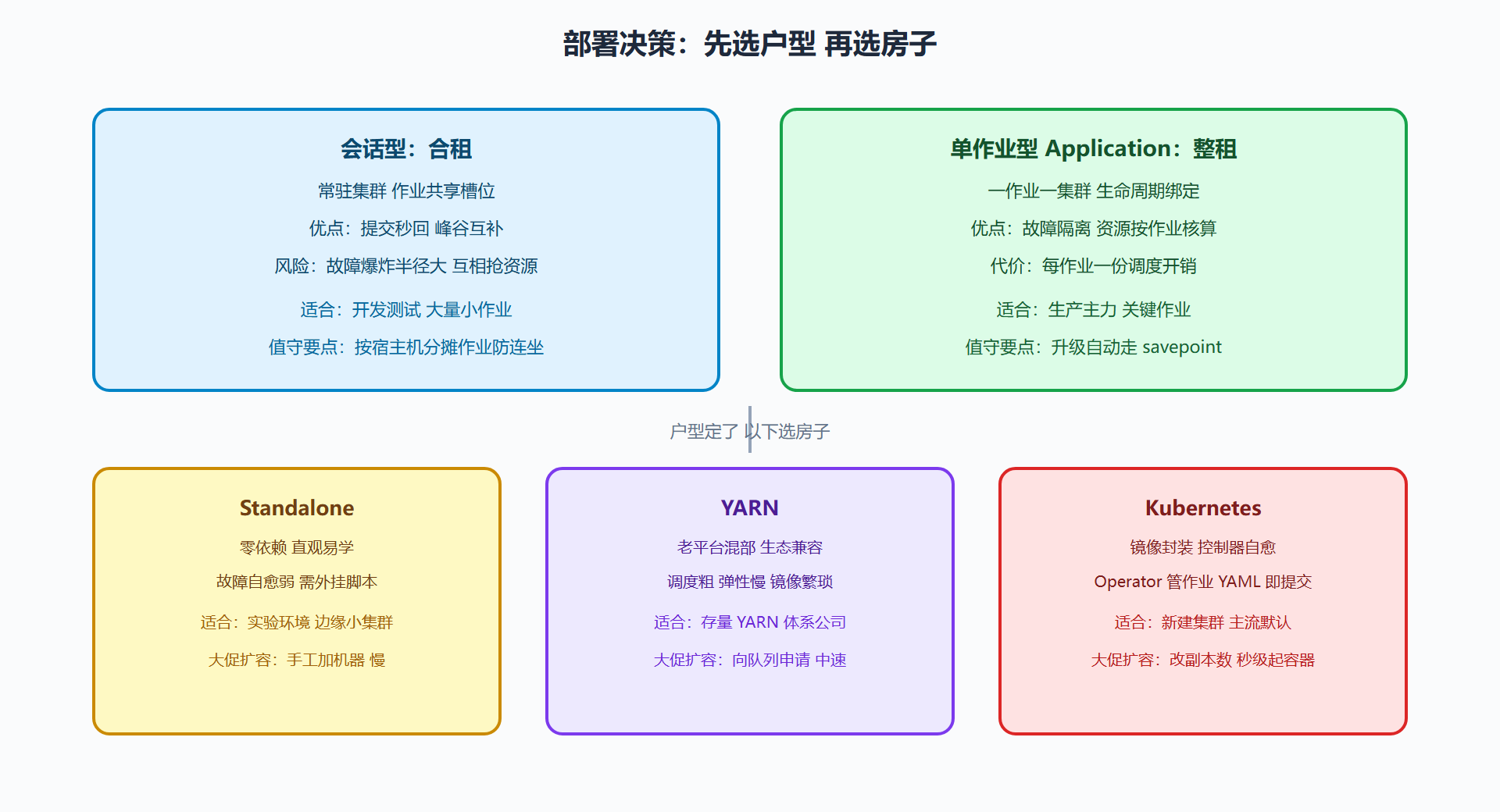 图 6-1 部署决策卡：户型与房子的组合
