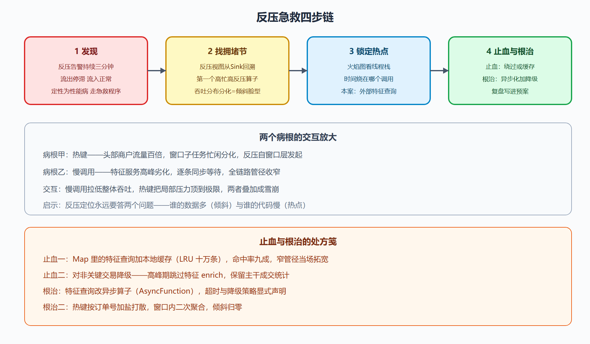 图 6-4 反压急救的定位链:从告警到病根
