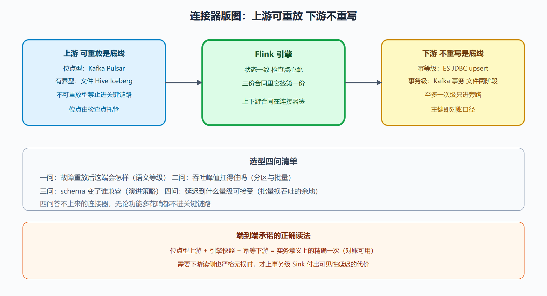 图 7-1 连接器生态版图与语义分级