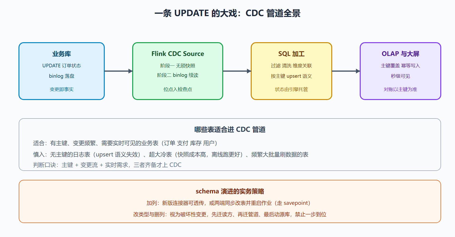 图 7-2 CDC 管道全景：从 binlog 到大屏
