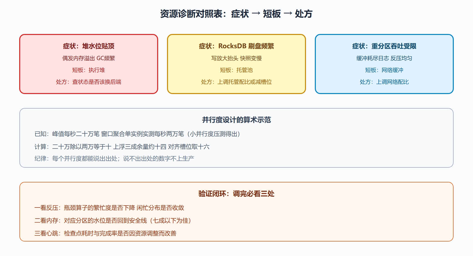 图 8-1 诊断开方对照:症状与资源处方