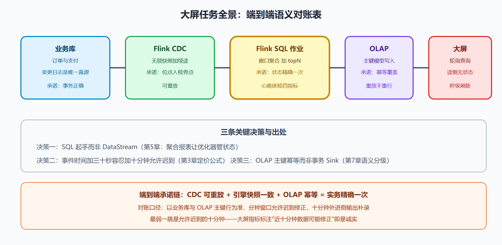 图 8-5 大屏任务全景:五个部件与语义承诺