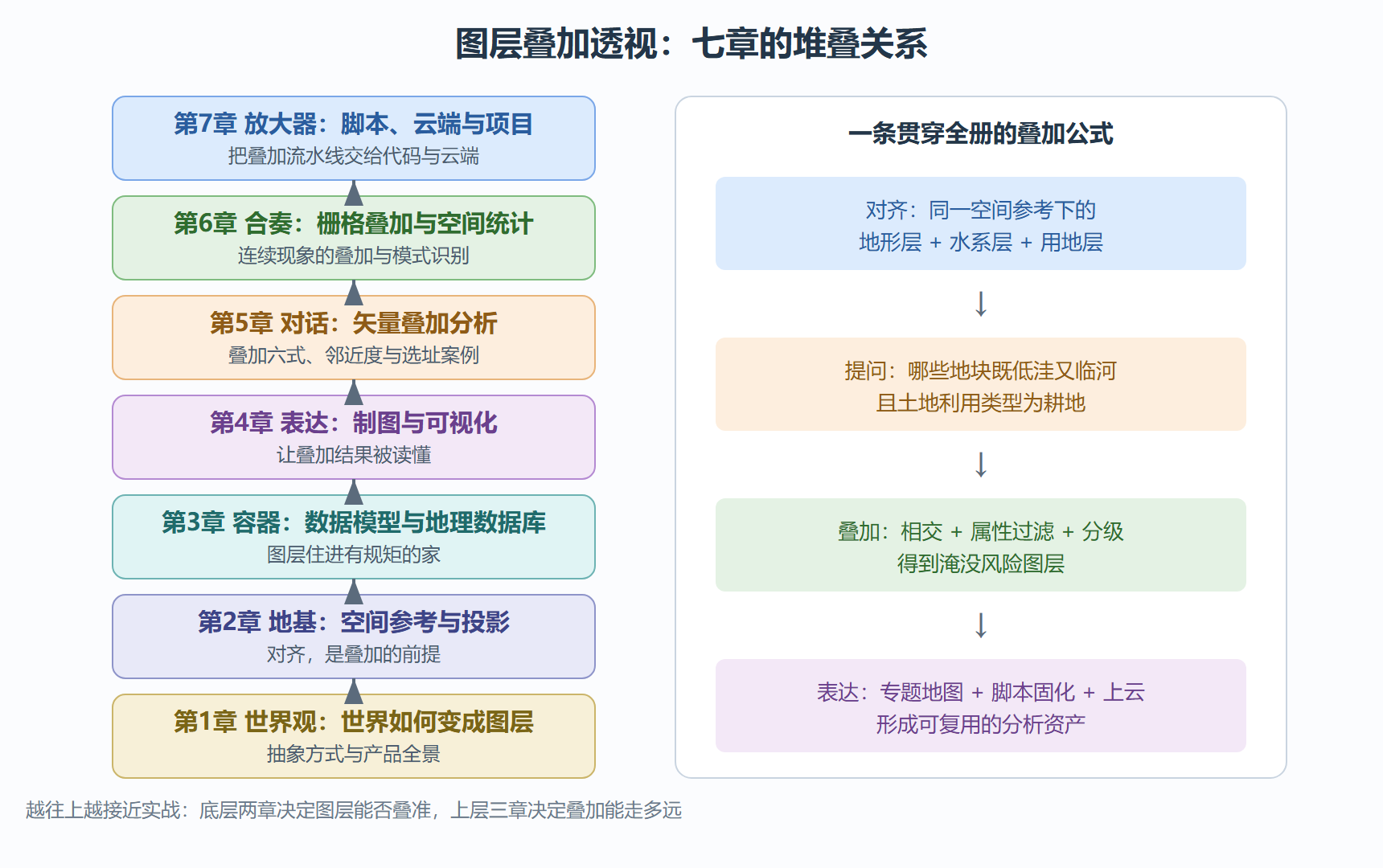 图：全册知识地图——七章像图层一样叠起来