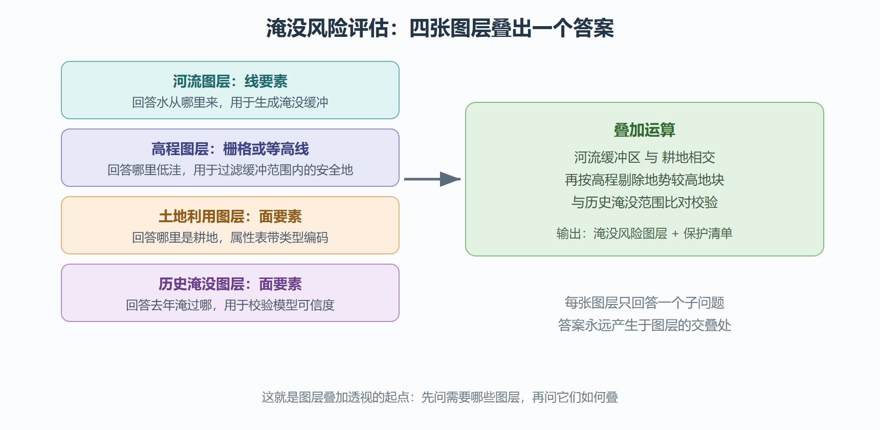 图:防汛场景的图层栈