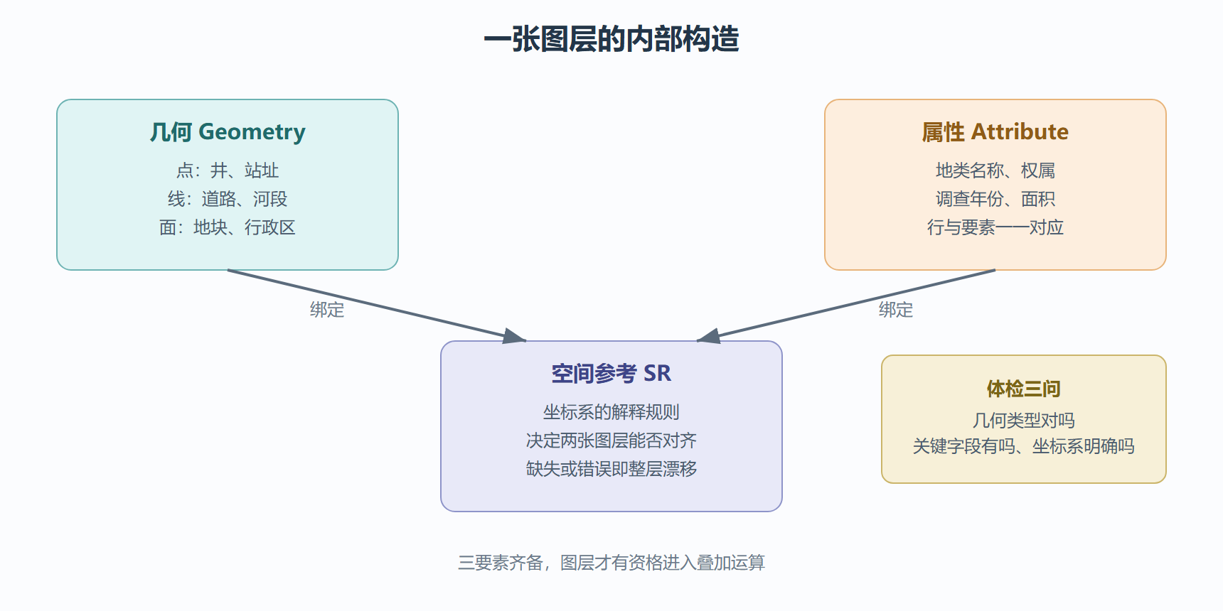 图：图层三要素的咬合关系