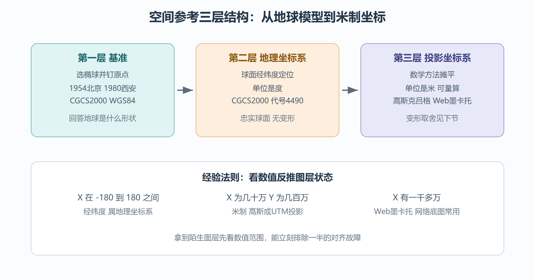 图:空间参考的三层结构