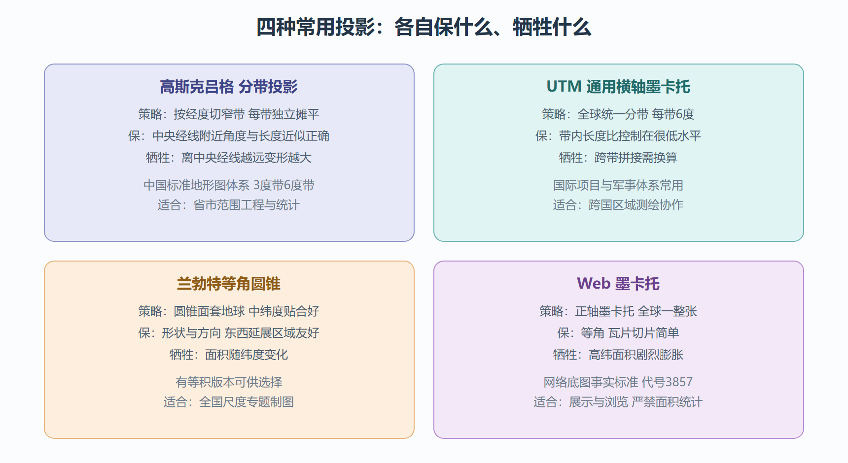 图:四大投影的策略对比