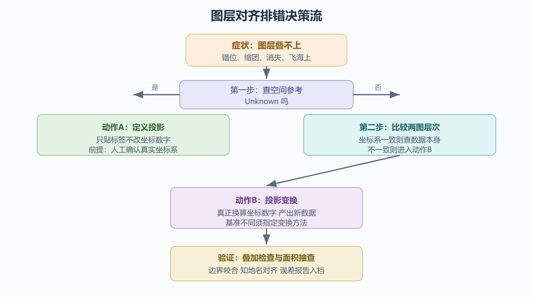图:对齐排错决策流