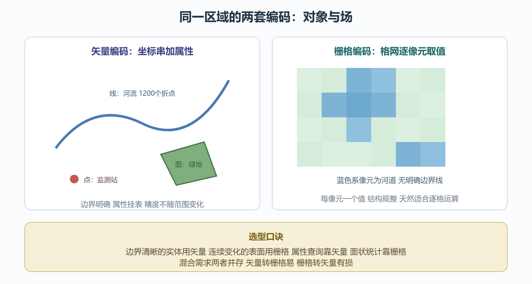 图：矢量与栅格对同一区域的编码