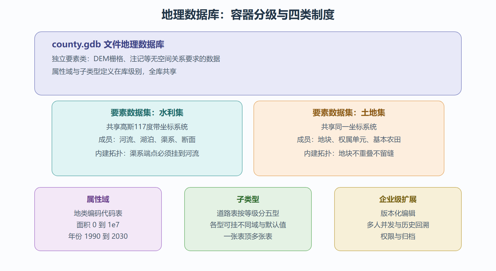 图:地理数据库的制度结构