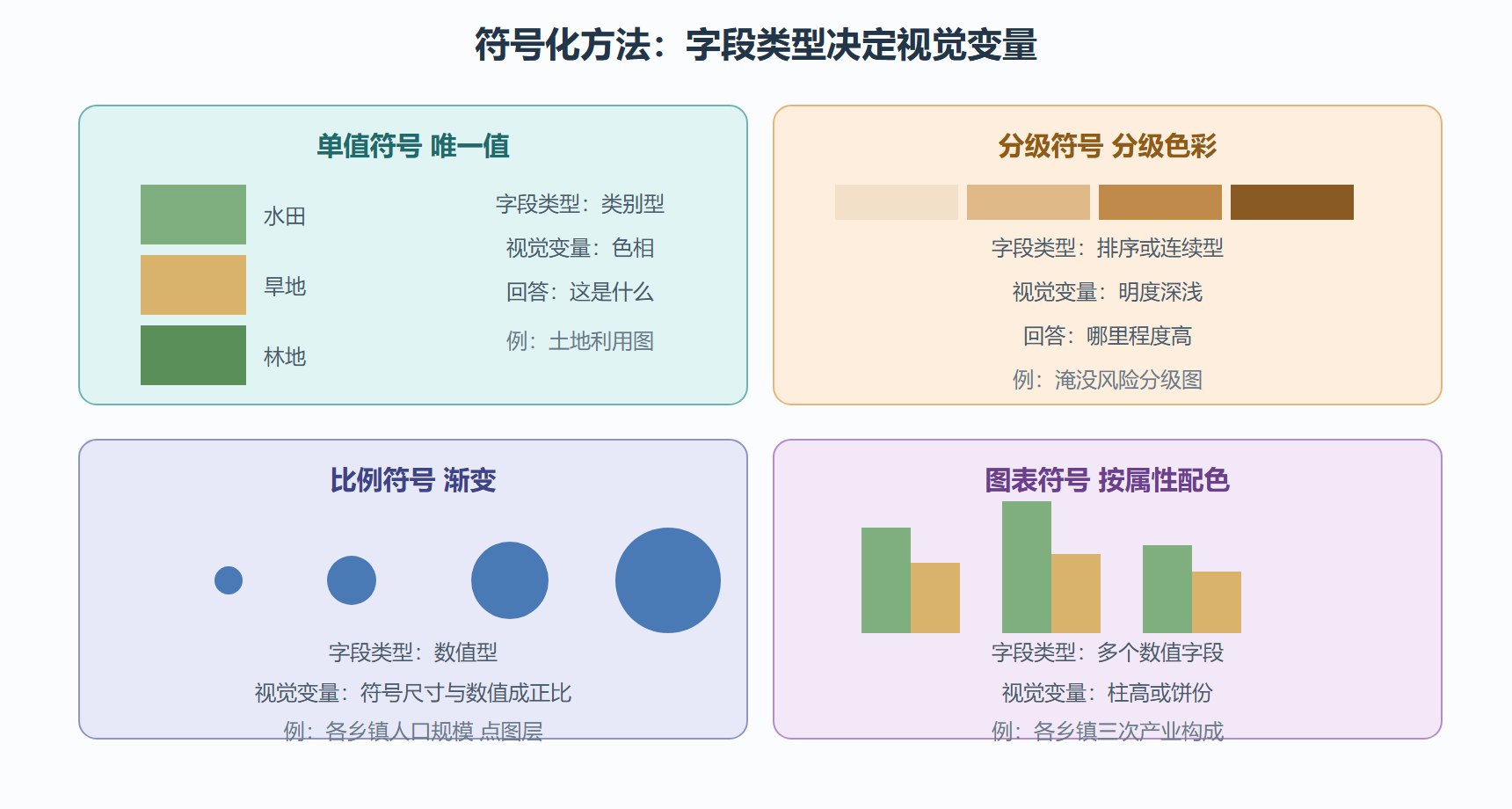 图：四种符号化方法的语义对应