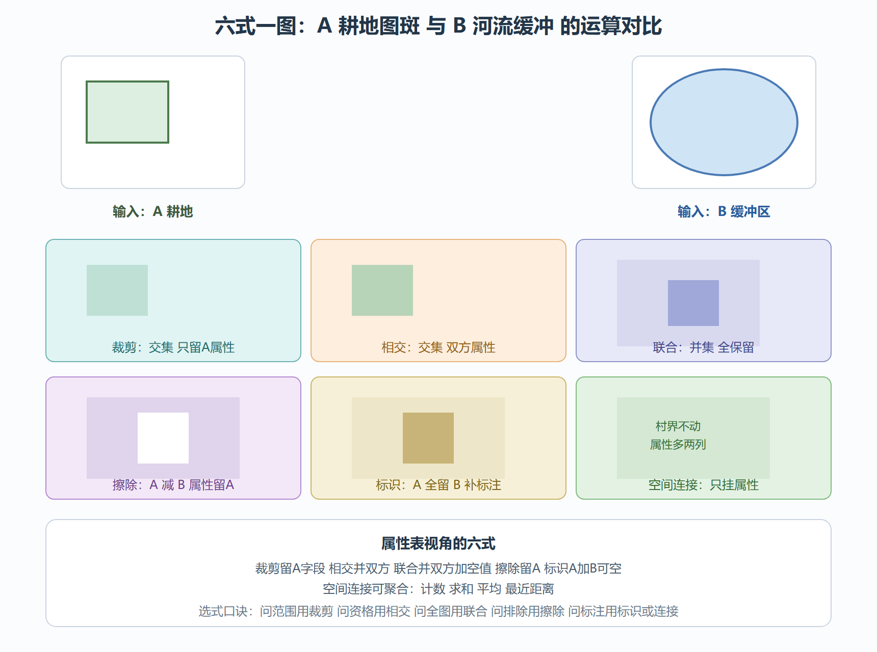 图：六式对同两图层的运算结果