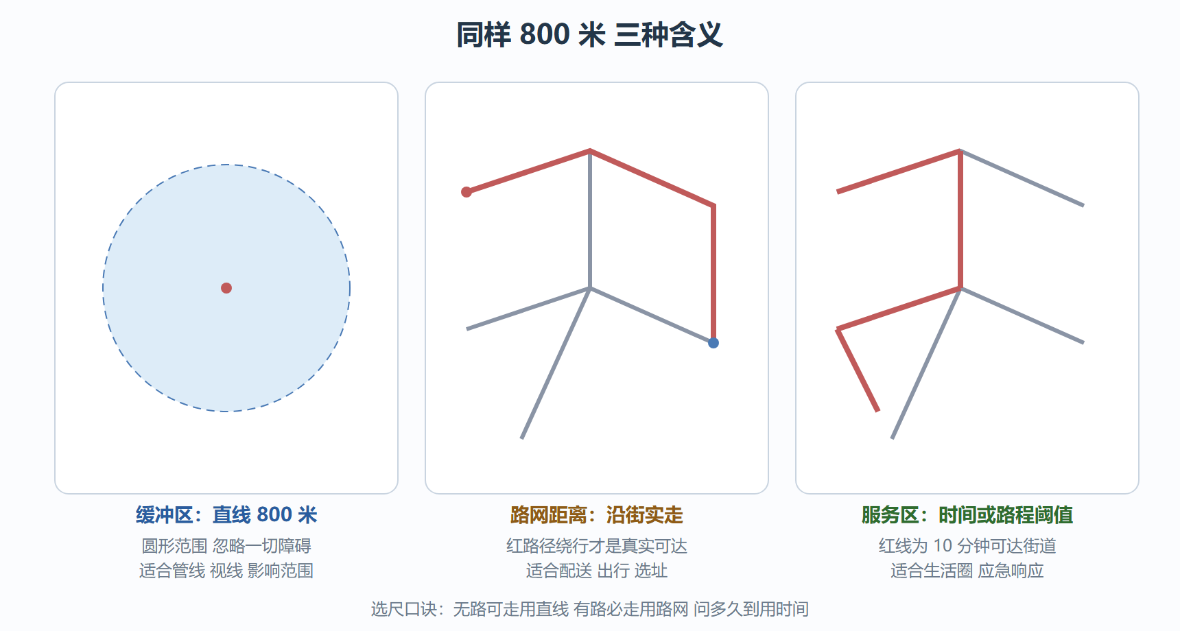 图：三把距离尺子