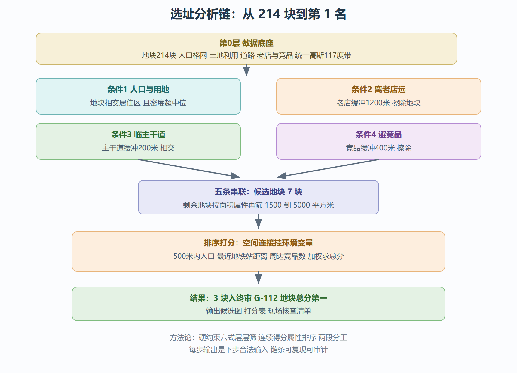 图：选址分析链全图