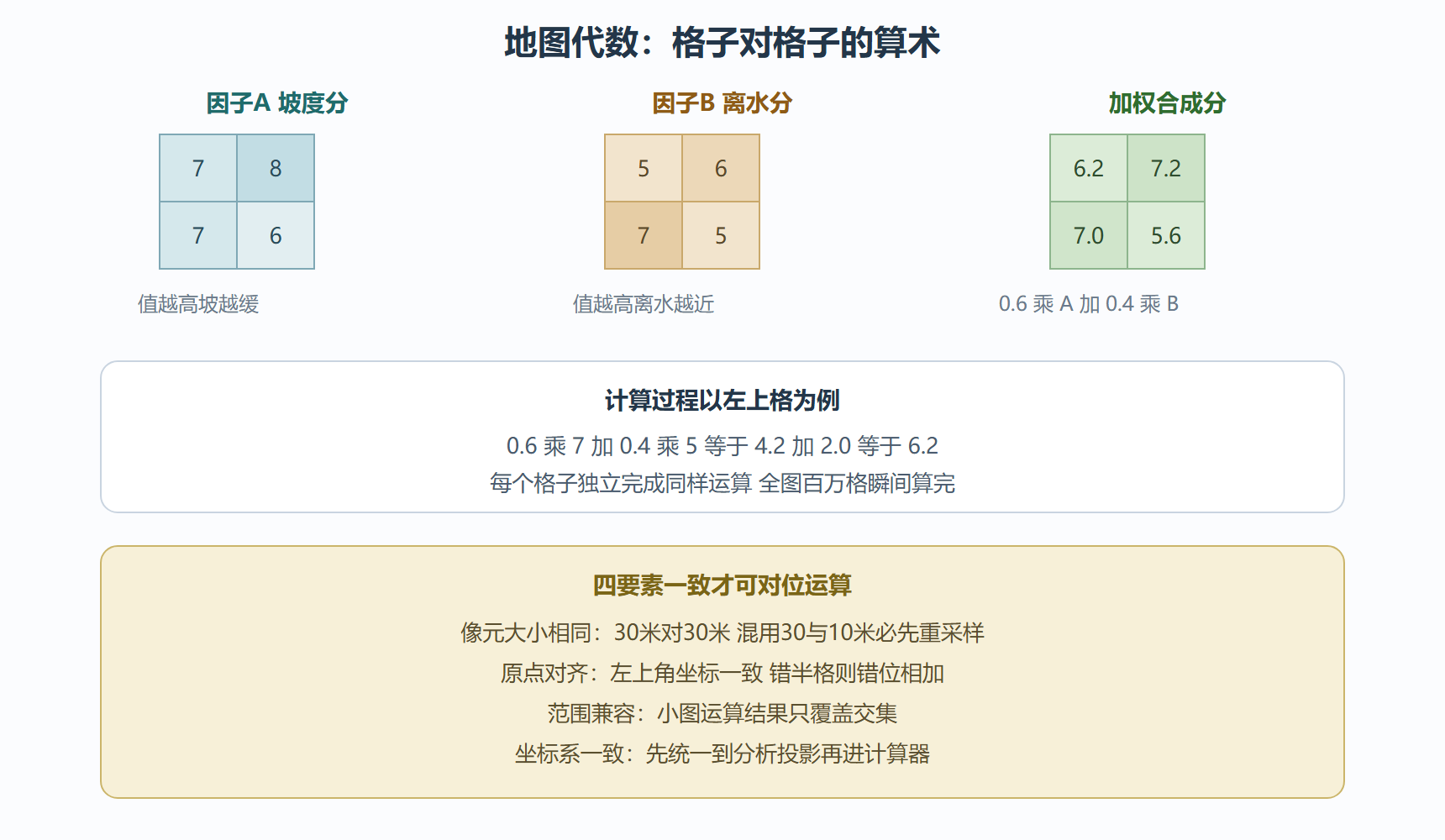 图：逐像元运算的对应关系