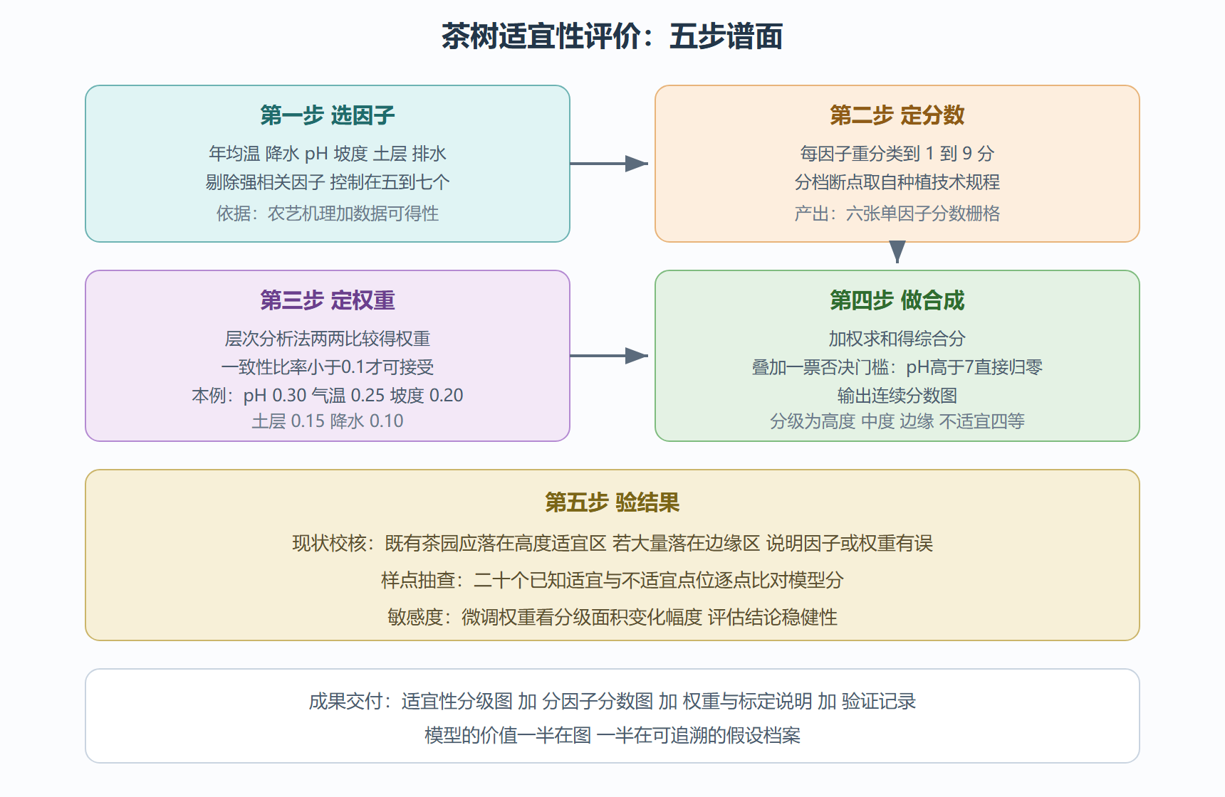 图：适宜性建模五步谱面