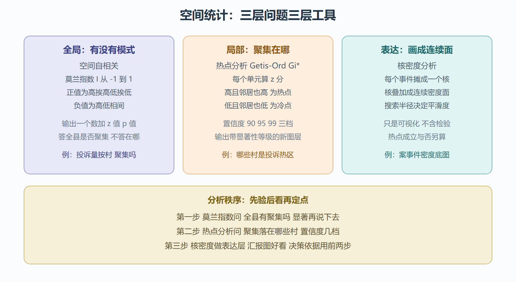 图：空间统计三层工具