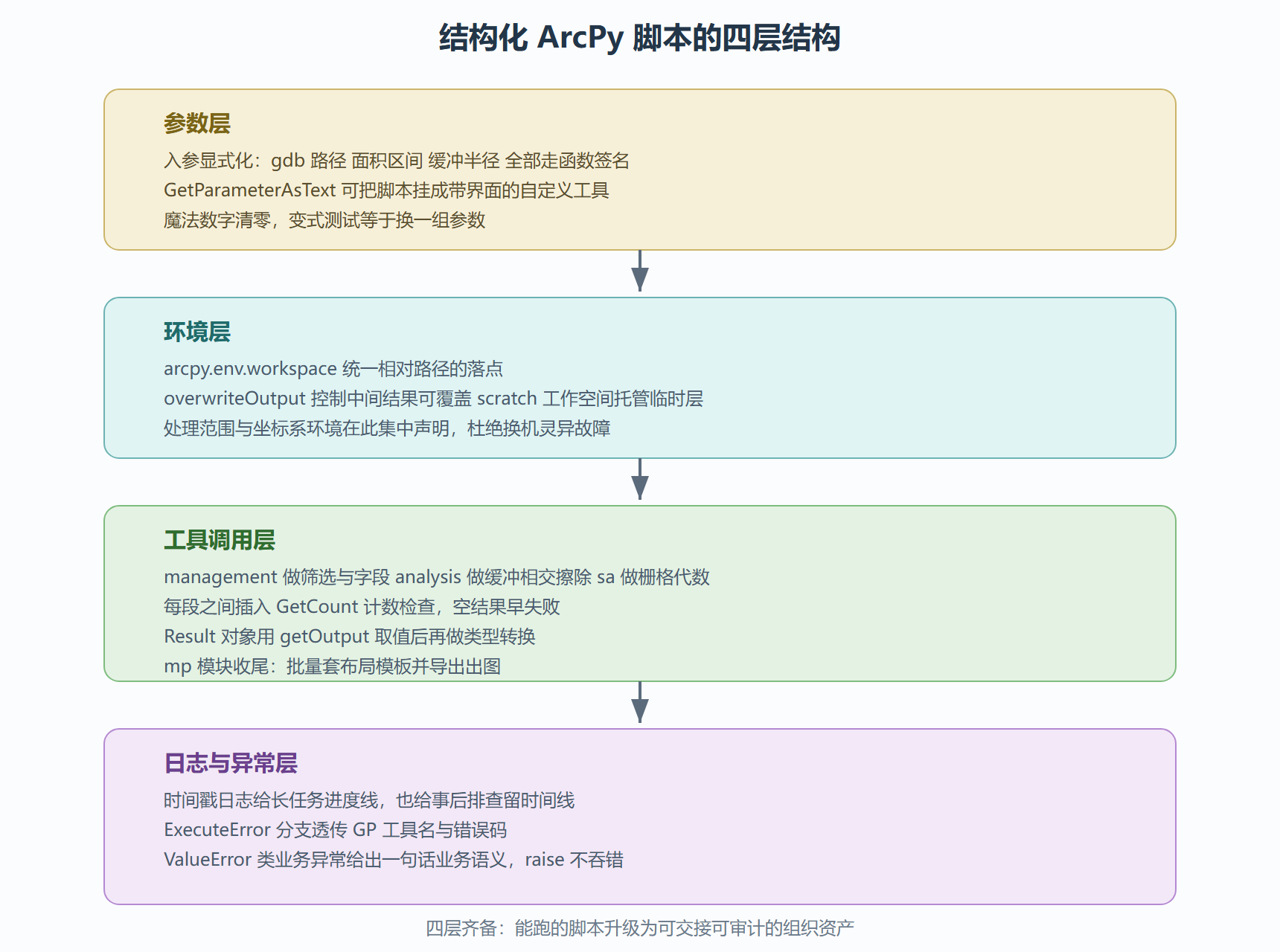 图:一份结构化脚本的分层 anatomy