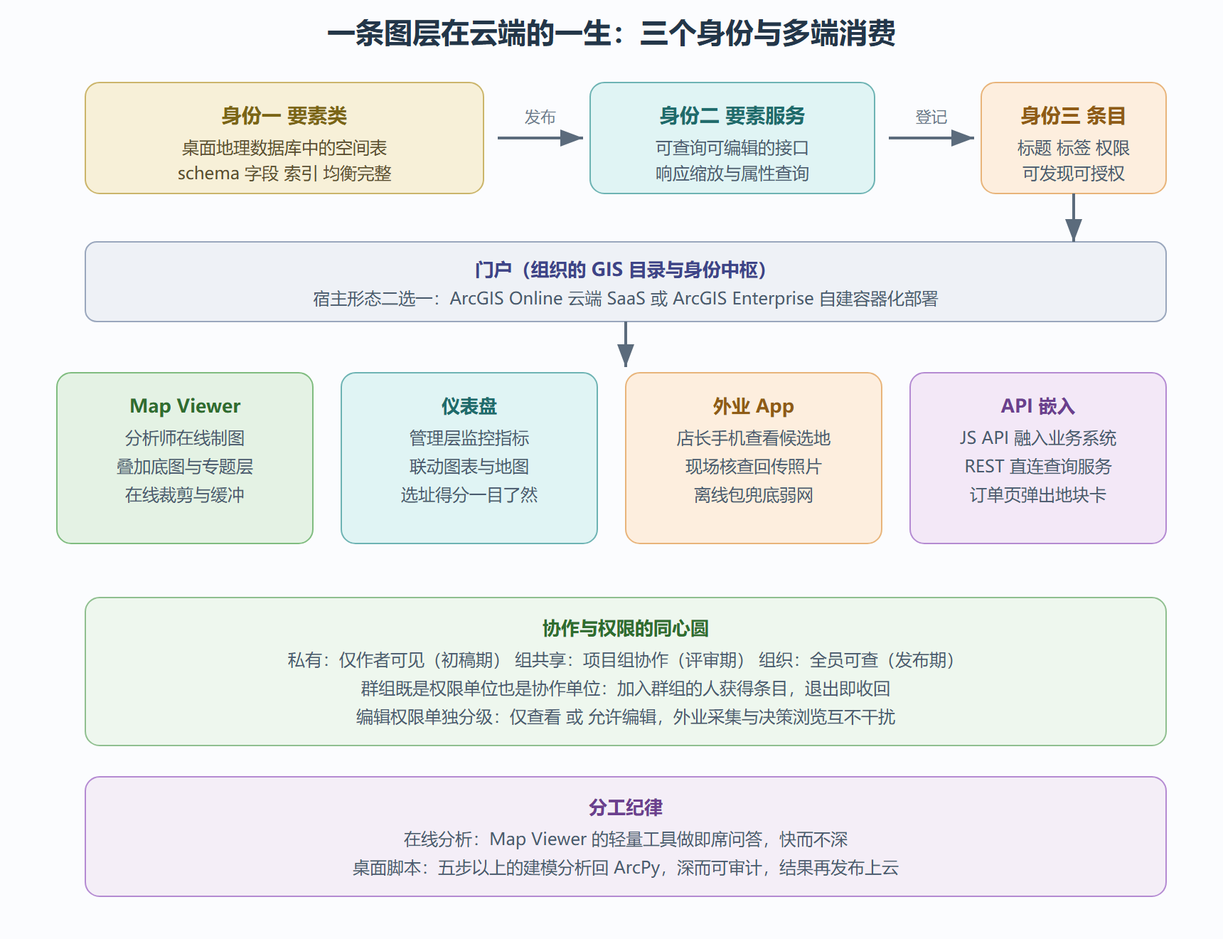 图:图层上云的链路与多端消费