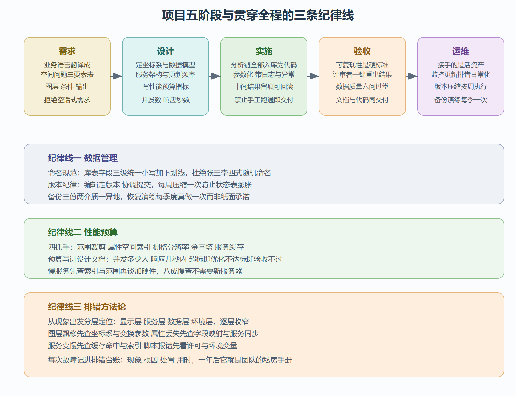 图：项目全周期与三条纪律线