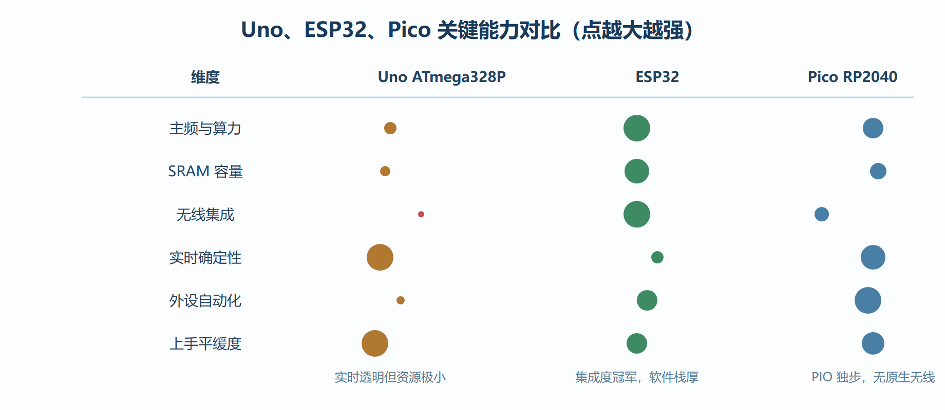 图：三大阵营能力对比矩阵