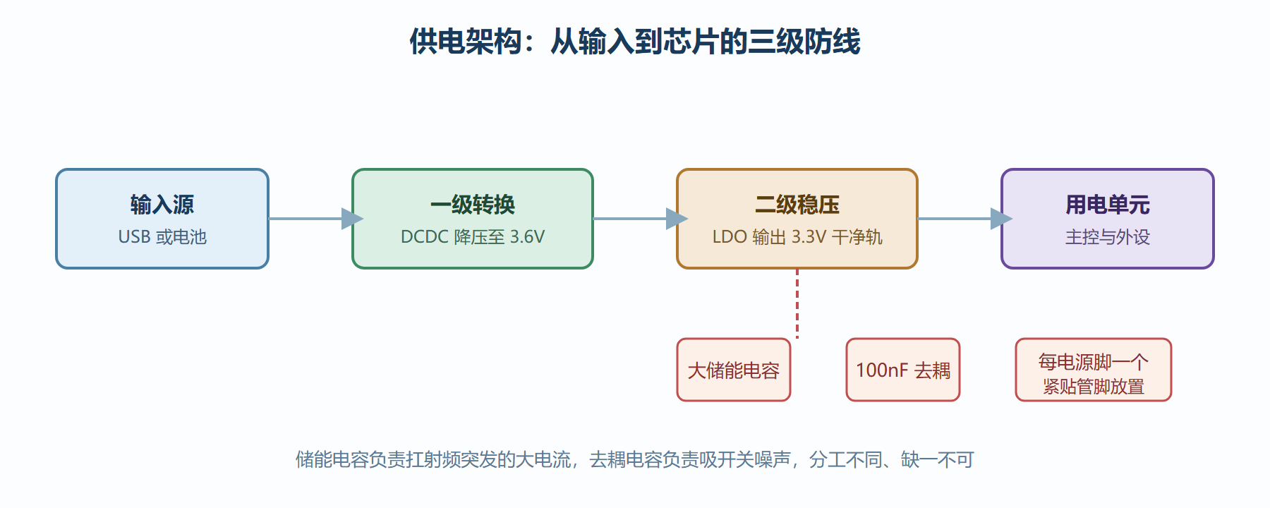 图：典型节点的供电架构与电流去向