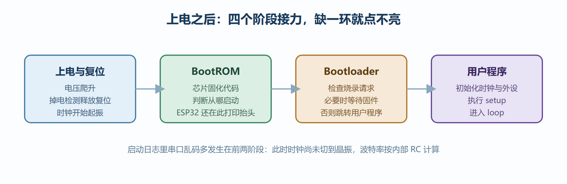 图：从上电到用户程序的启动链条