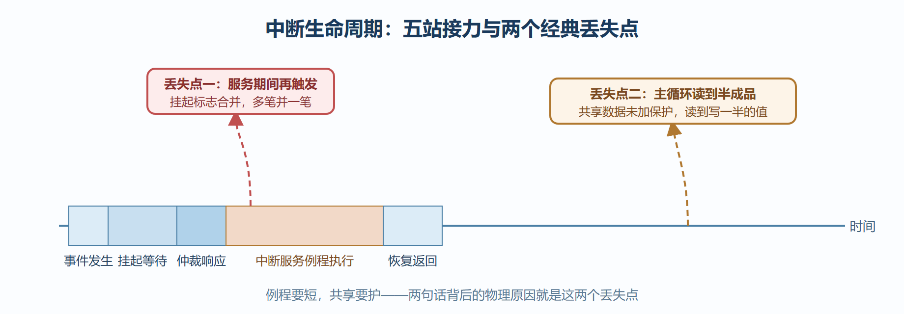 图:一次中断的生命周期与两个易丢点