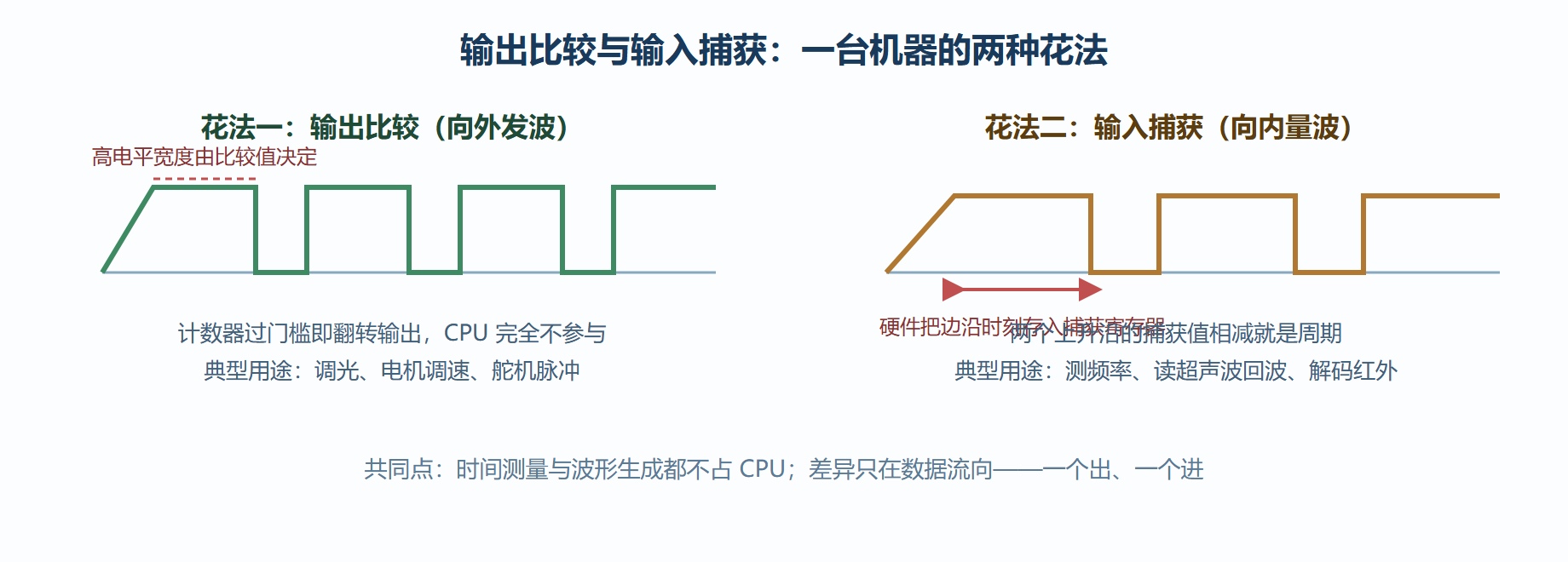 图：同一台定时器的两种花法